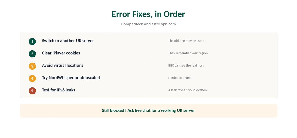 NordVPN for BBC iPlayer error fixes, including error 02066