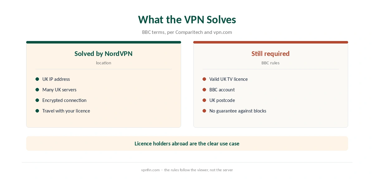 NordVPN for BBC iPlayer: what the VPN solves and what the BBC still requires