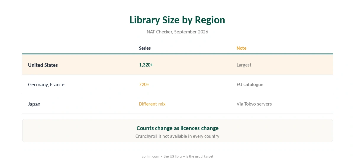 Crunchyroll NordVPN library sizes by region