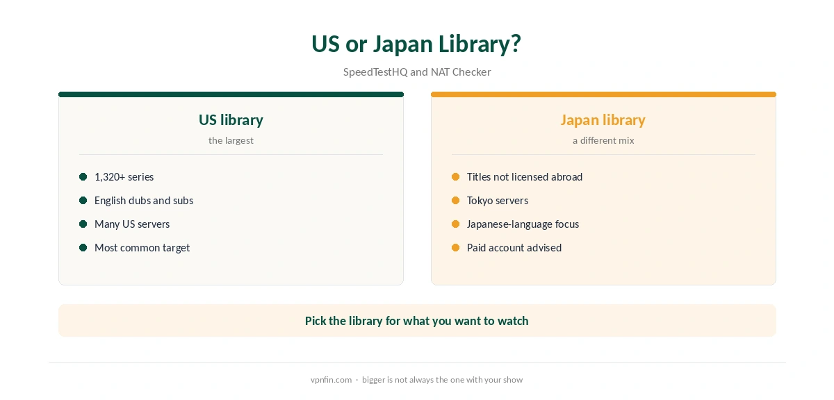 Crunchyroll NordVPN: US library compared with Japan library