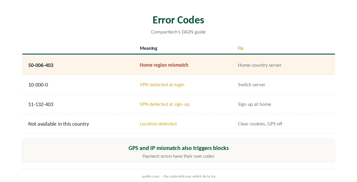 DAZN NordVPN error codes and what each one means