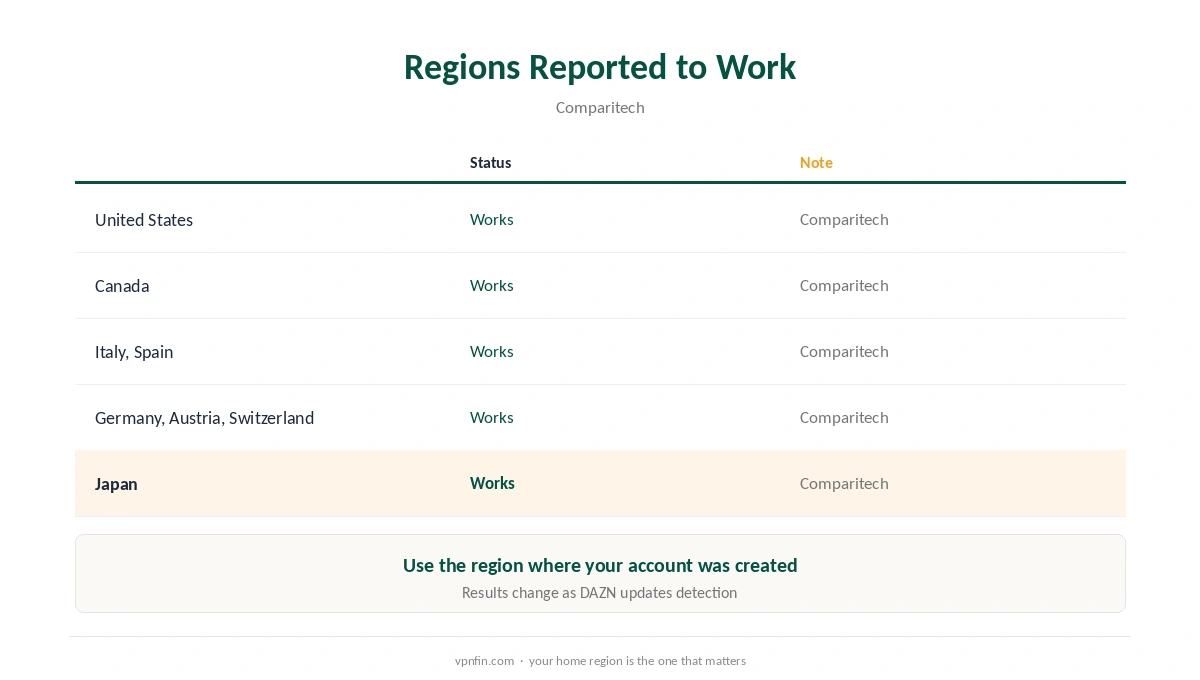 DAZN NordVPN regions reported to work in Comparitech's testing