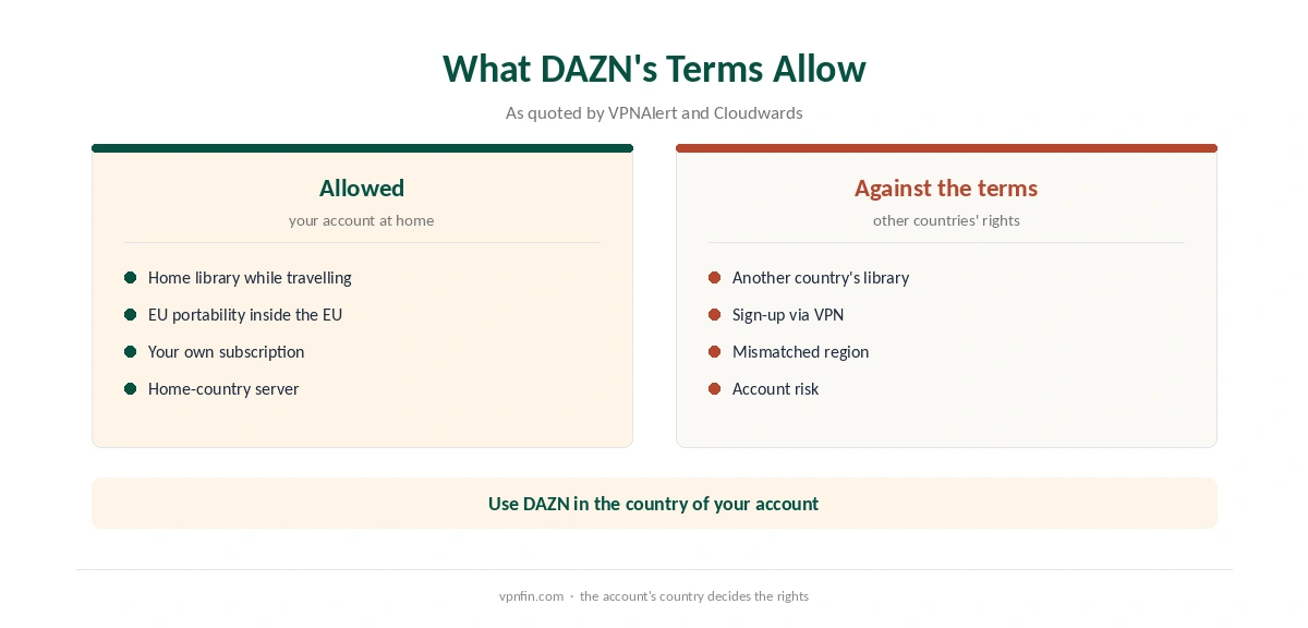 DAZN NordVPN: what DAZN's terms allow and what they do not
