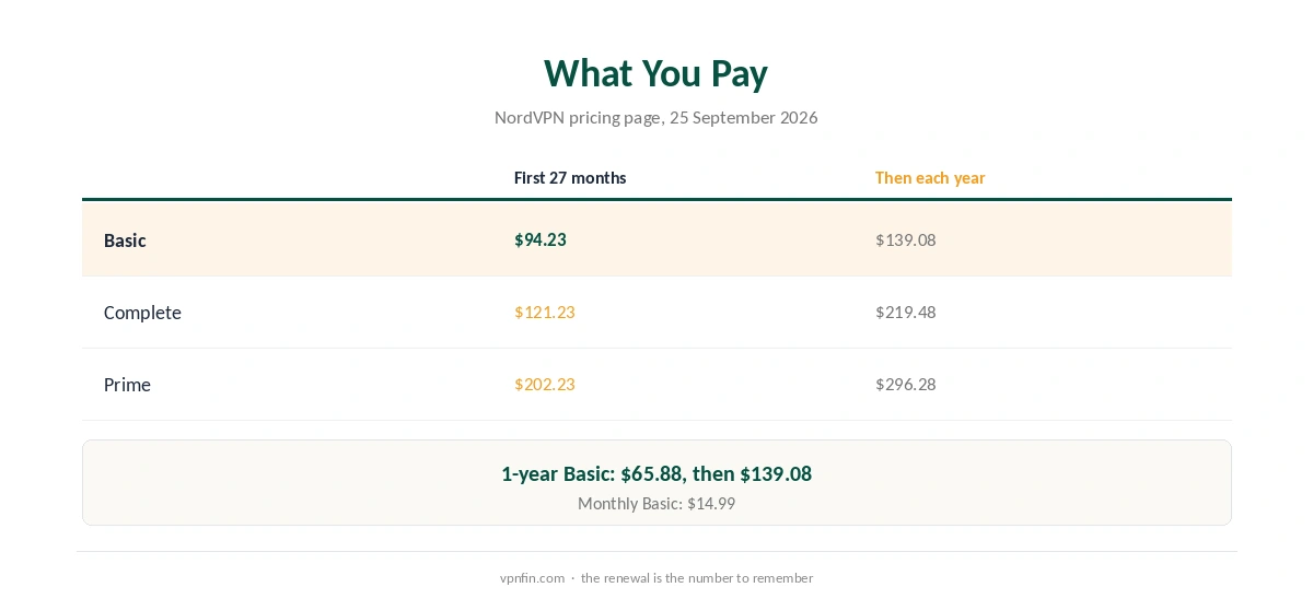 NordVPN coupon prices: first term and renewal for Basic, Complete and Prime