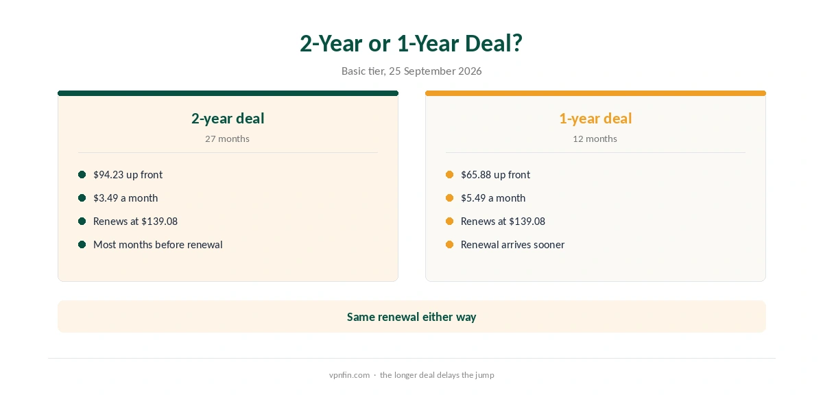 NordVPN 2-year deal compared with the 1-year plan