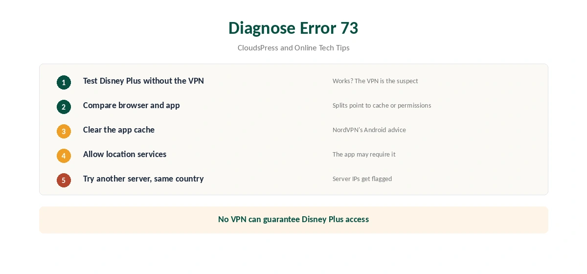 NordVPN for Disney Plus error 73 diagnosis in five steps