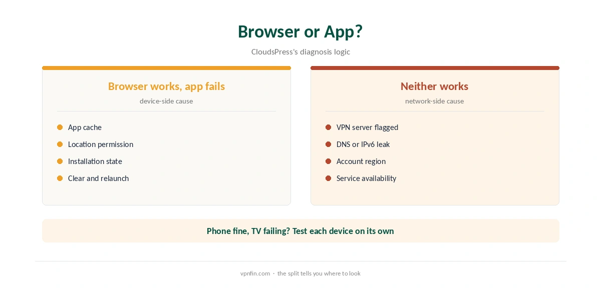 NordVPN for Disney Plus: browser works but app fails, and the reverse