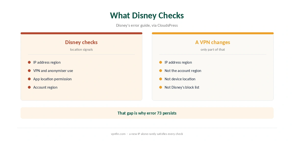 NordVPN for Disney Plus: what Disney checks and what a VPN changes