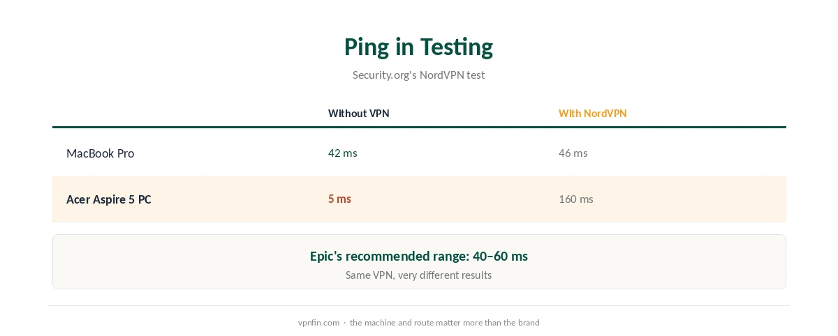 NordVPN Fortnite ping in Security.org's test on Mac and PC