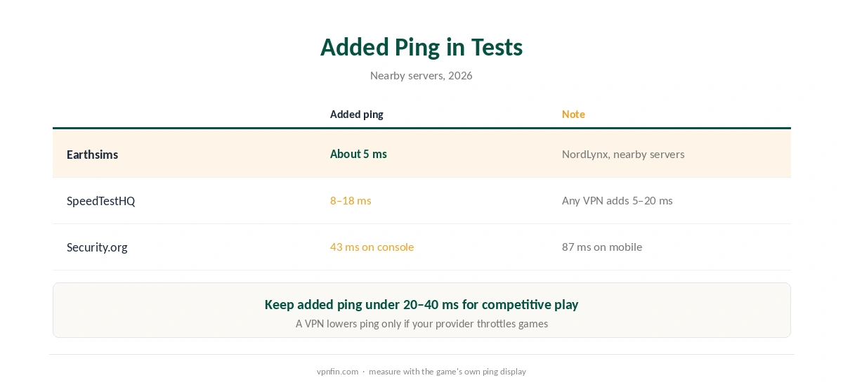 NordVPN for gaming ping results from three tests