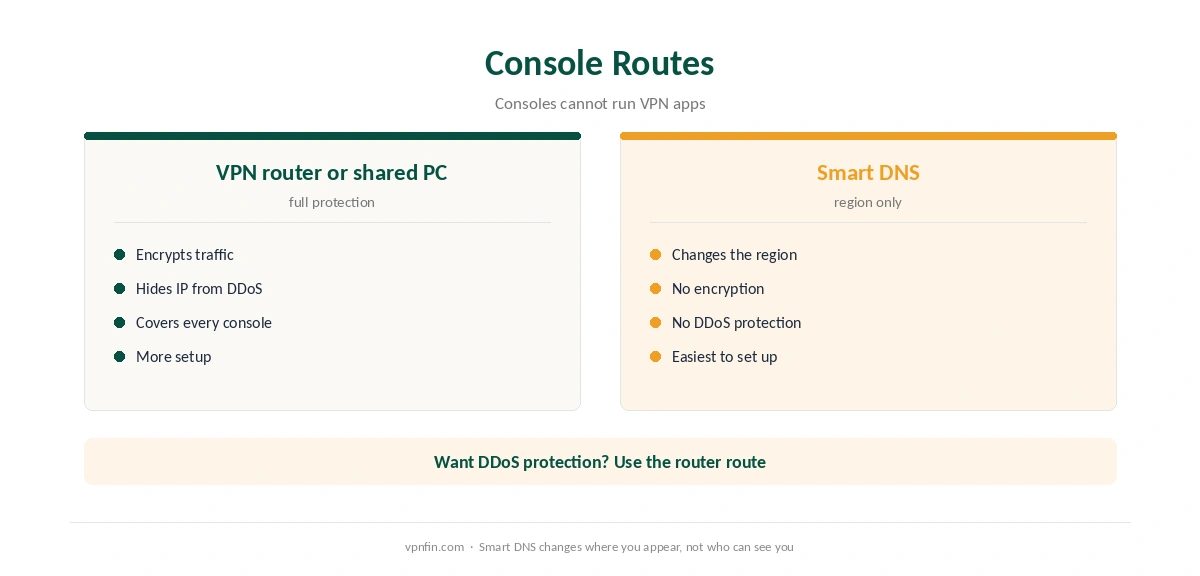 NordVPN for gaming on consoles: router, shared PC connection or Smart DNS