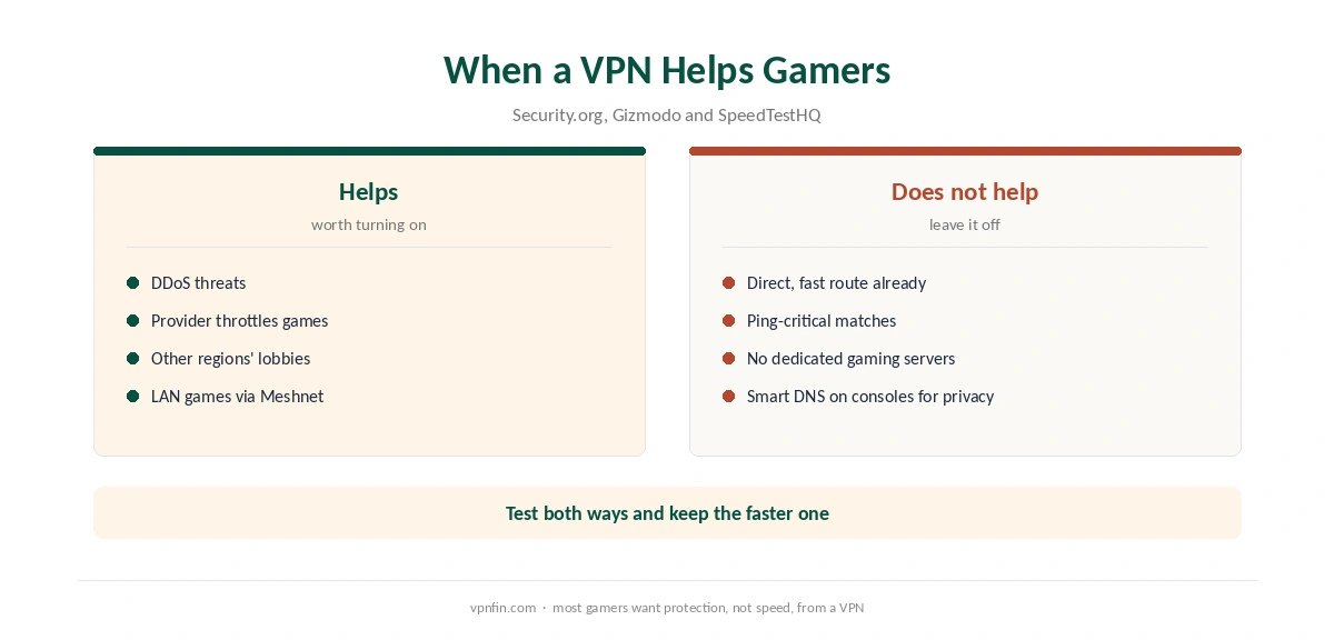 NordVPN for gaming: when a VPN helps and when it does not