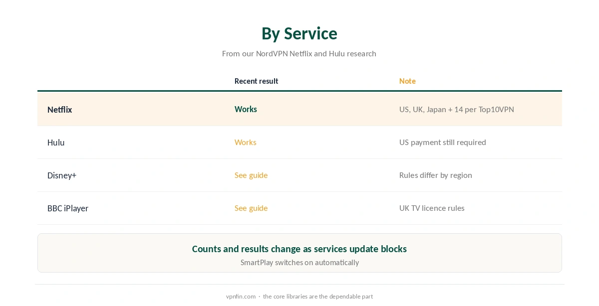 NordVPN for streaming by service: what tests found for Netflix and Hulu