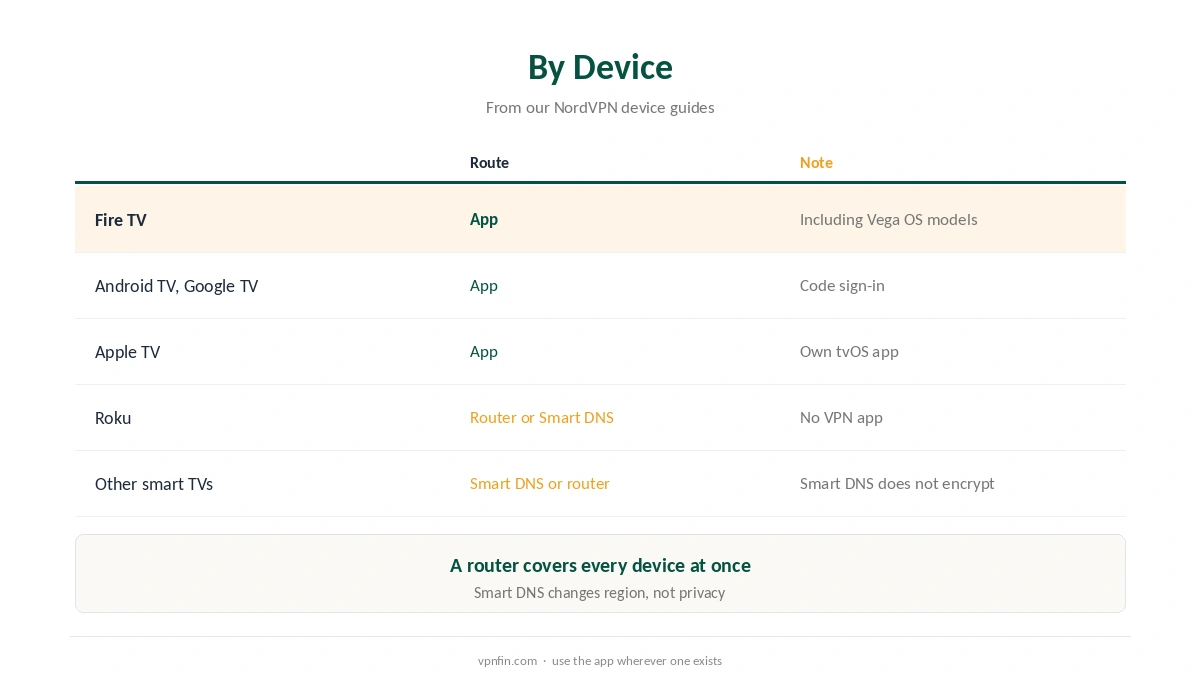 NordVPN for streaming by device: apps, Smart DNS and routers