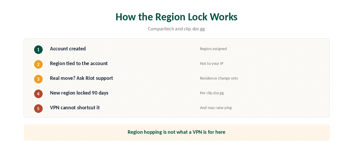 NordVPN Valorant: how Riot's region lock works