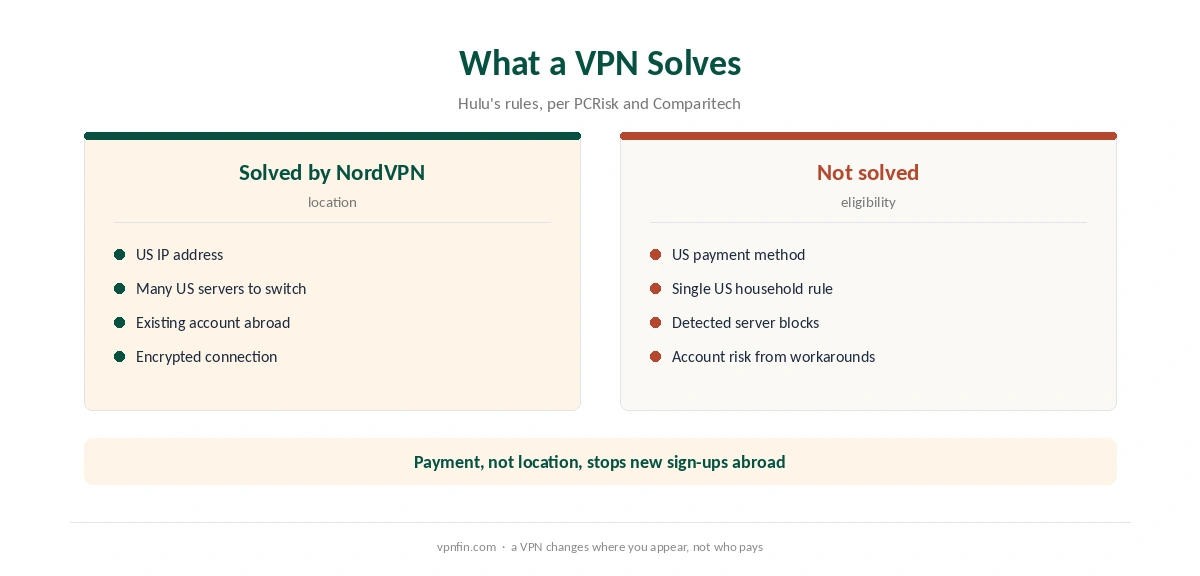 NordVPN and Hulu: what a VPN solves and what it does not