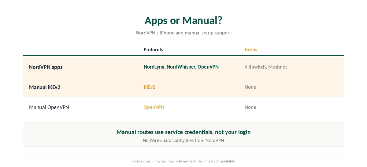 NordVPN IKEv2: what the apps offer compared with manual setups