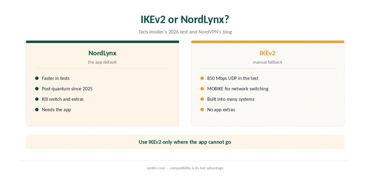 NordVPN IKEv2 compared with NordLynx: speed, features and compatibility