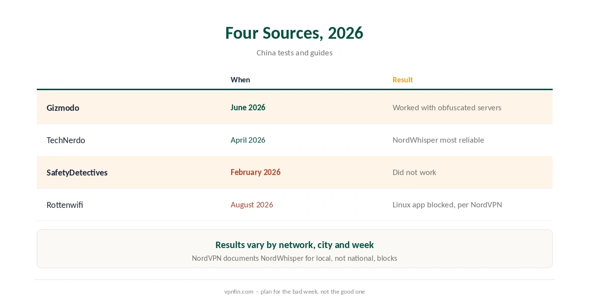 China NordVPN test results from four sources in 2026