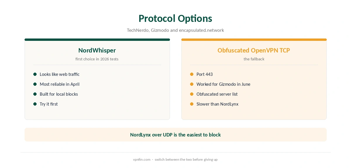 China NordVPN protocol options: NordWhisper and obfuscated OpenVPN