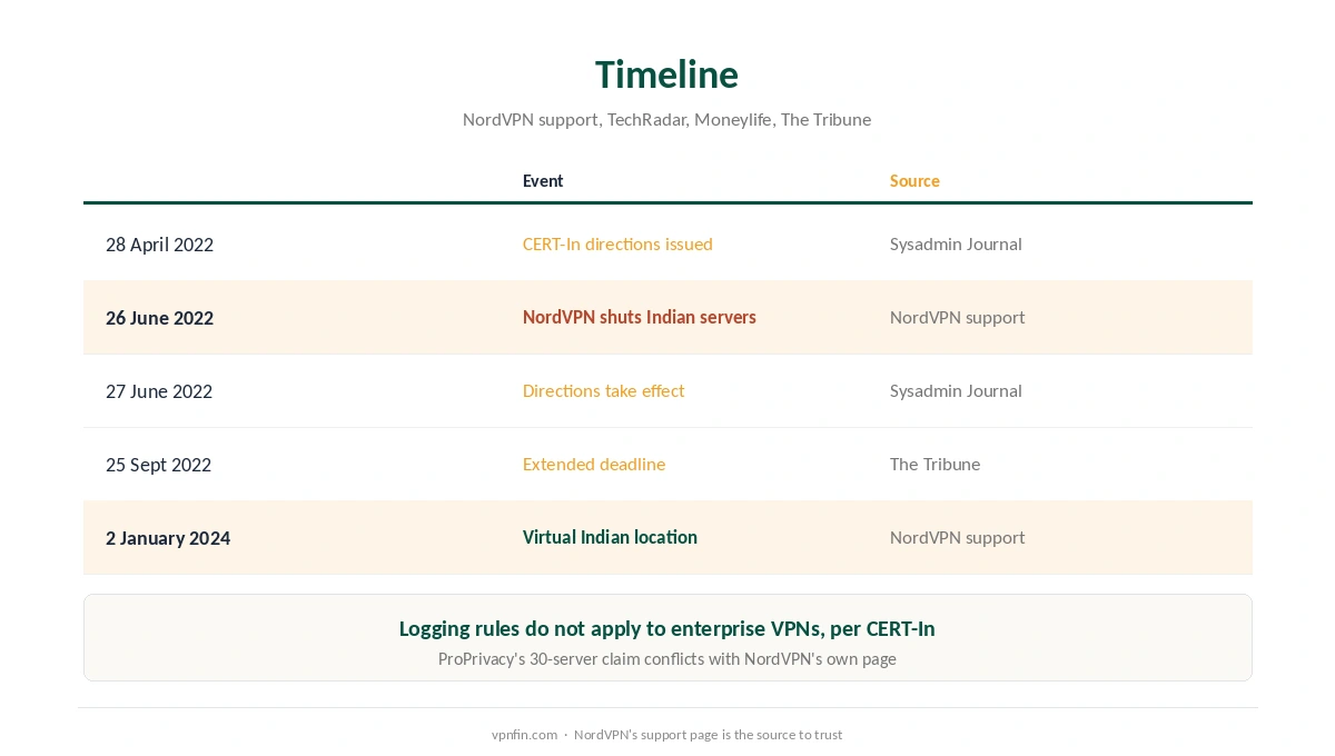 NordVPN for India timeline: CERT-In directions, server removal and the virtual location