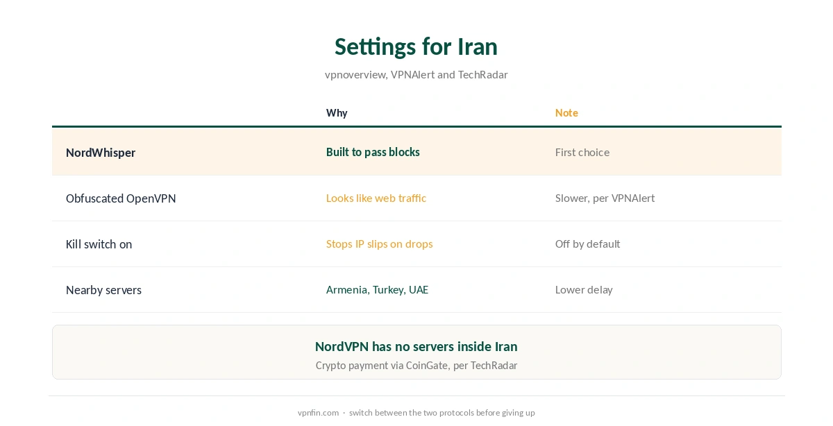 NordVPN for Iran settings: NordWhisper, obfuscated OpenVPN and the kill switch