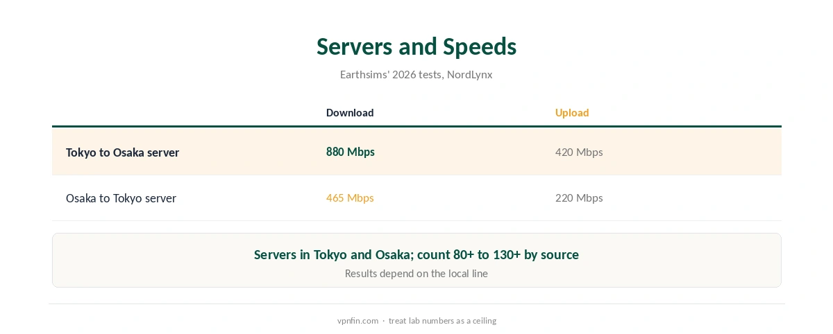 NordVPN Japan servers and speeds from a 2026 test in Tokyo and Osaka