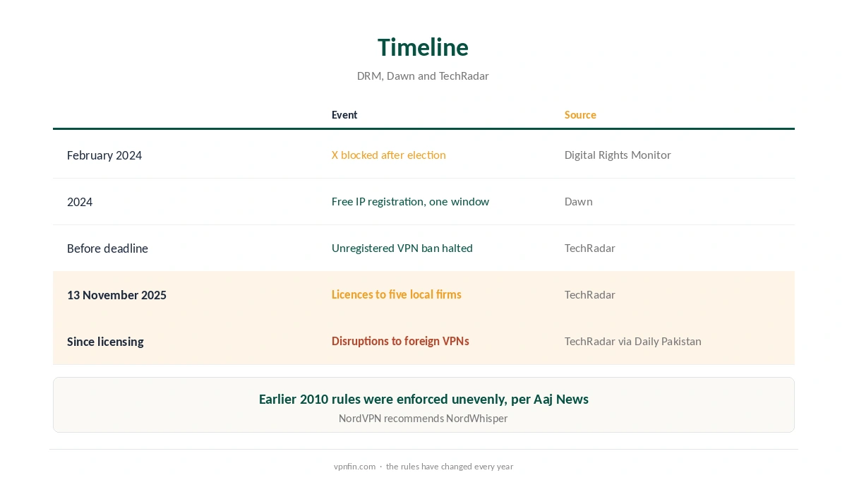 NordVPN Pakistan timeline: X ban, registration drive, licensing, disruptions