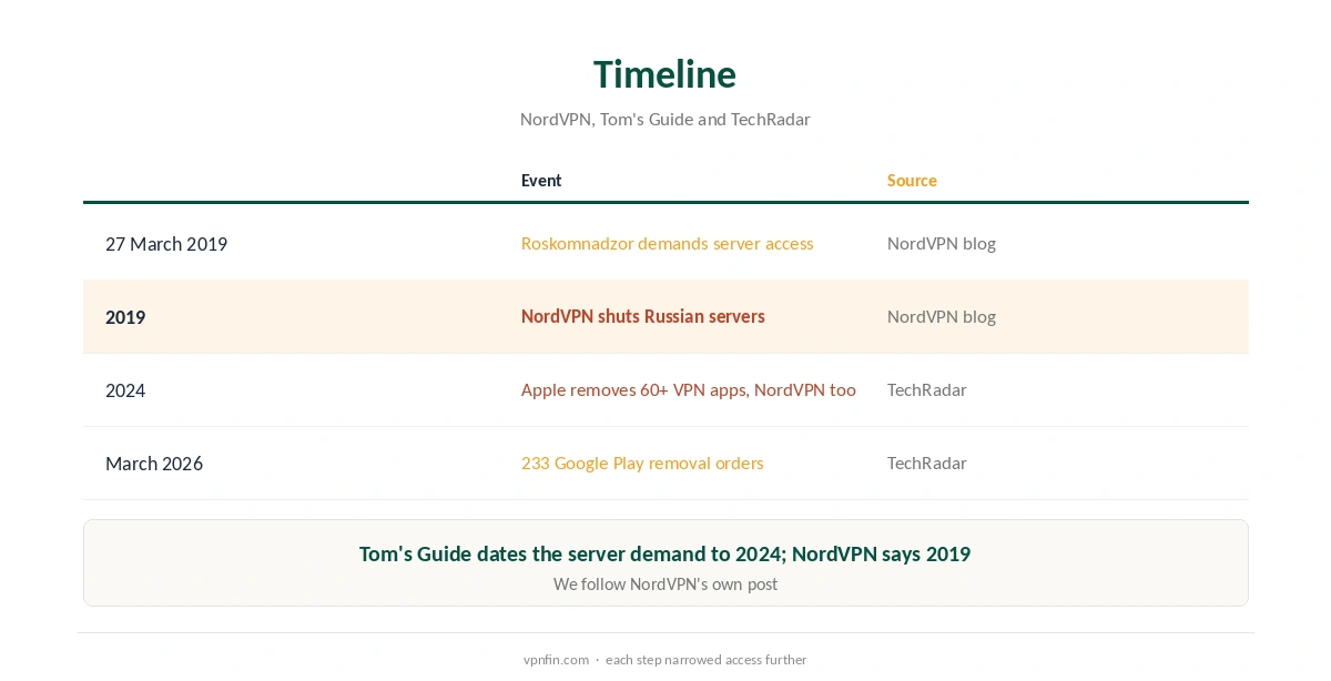NordVPN Russia timeline: server removal, app store removals and 2026 orders