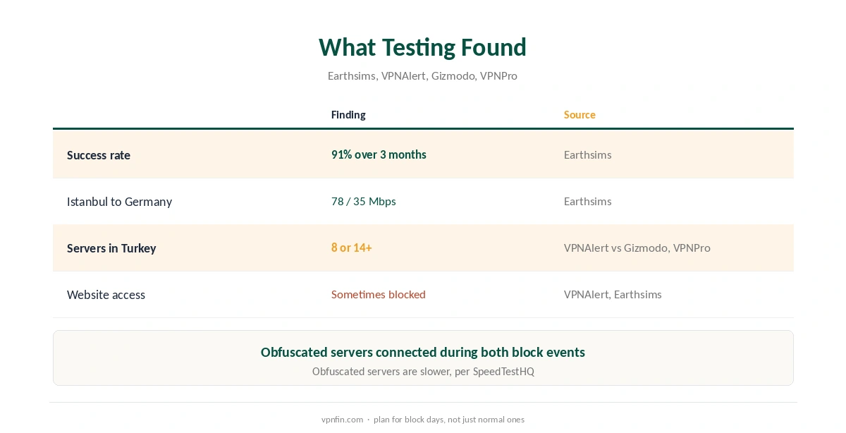 NordVPN in Turkey: what three months of testing found