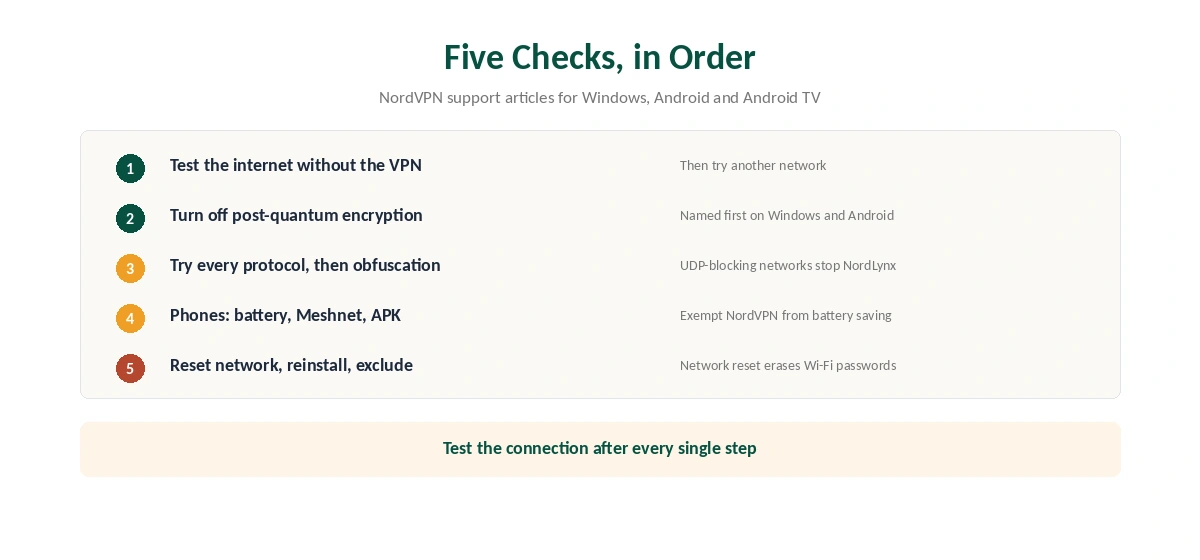 NordVPN keeps disconnecting: five checks in order, from the network to a reinstall
