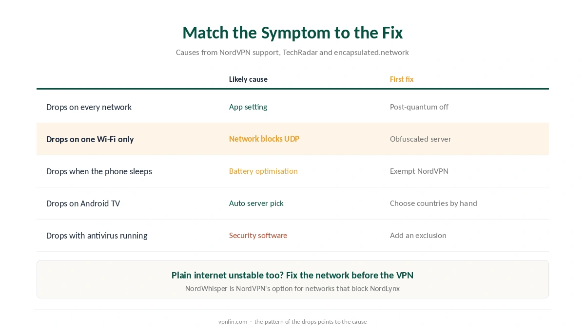 NordVPN keeps disconnecting: symptoms matched to likely causes and first fixes