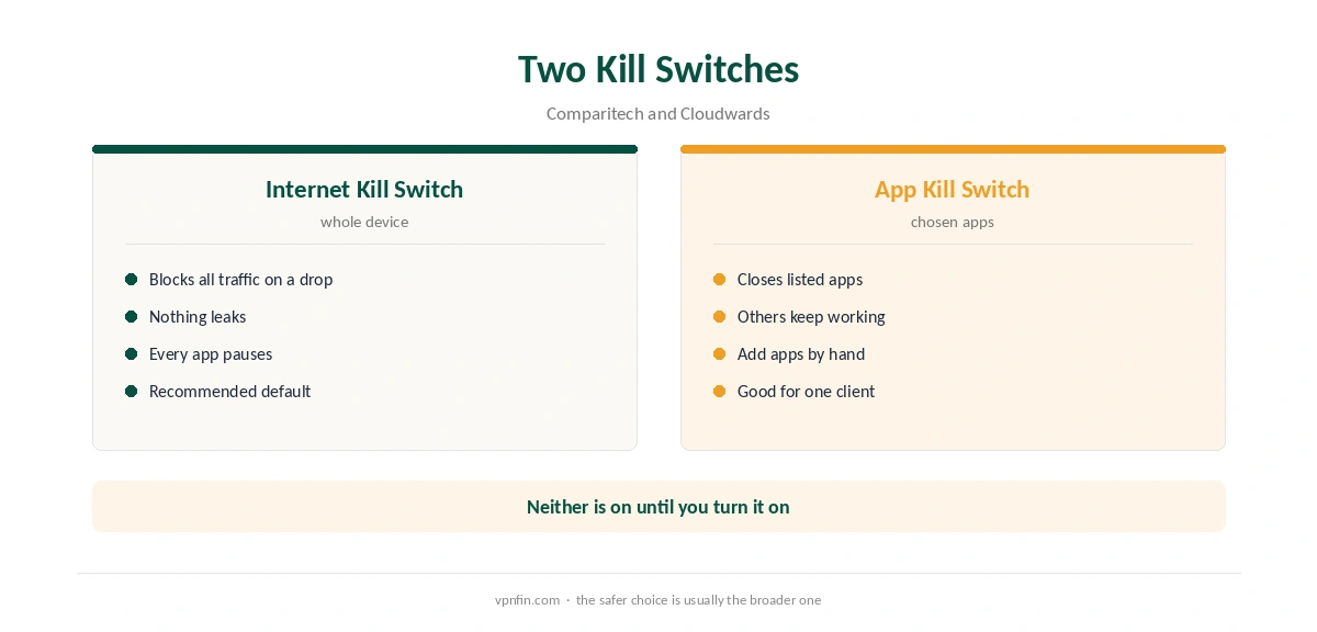 Kill switch NordVPN: Internet Kill Switch compared with App Kill Switch