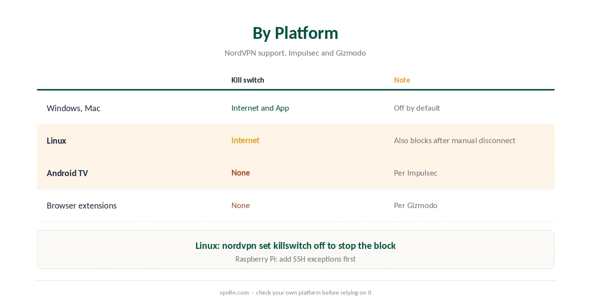 Kill switch NordVPN availability by platform and its quirks