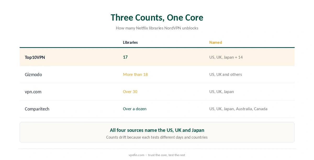NordVPN and Netflix library counts from three sources