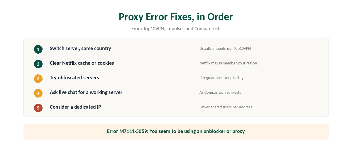 NordVPN and Netflix proxy error fixes in order