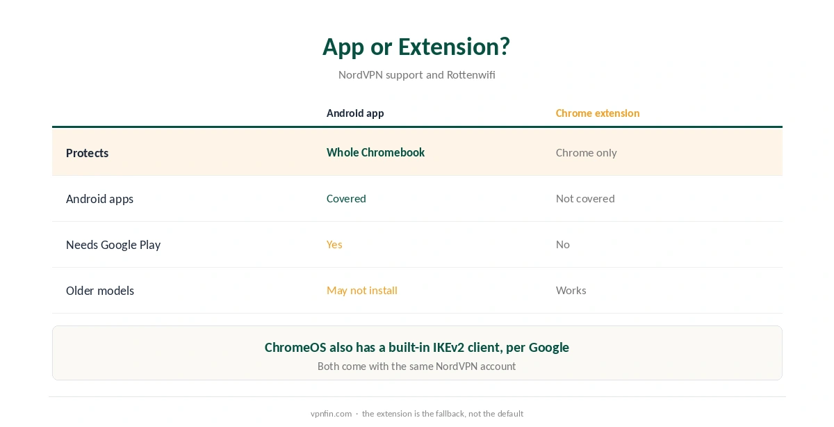NordVPN for Chromebook: Android app compared with the Chrome extension
