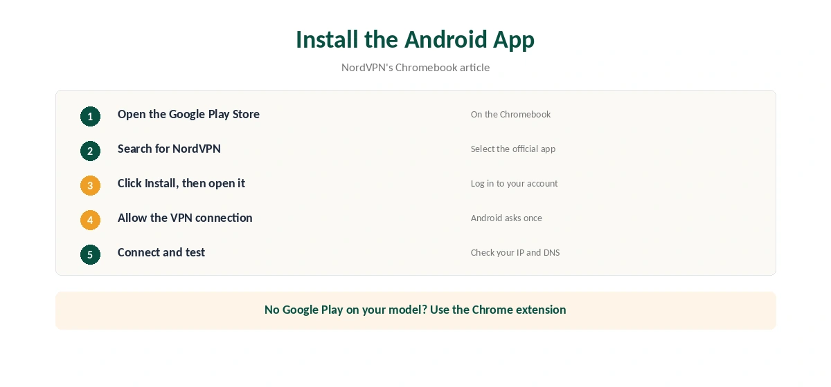 NordVPN for Chromebook setup with the Android app in five steps, from Google Play to the first connection
