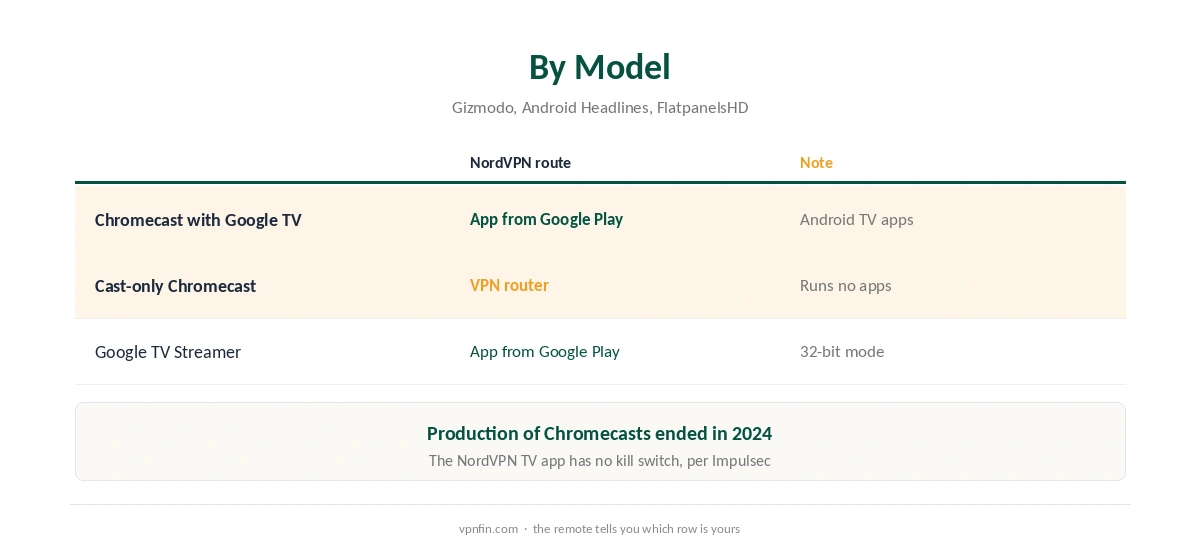 Chromecast NordVPN by model: Chromecast with Google TV, Google TV Streamer, cast-only Chromecast