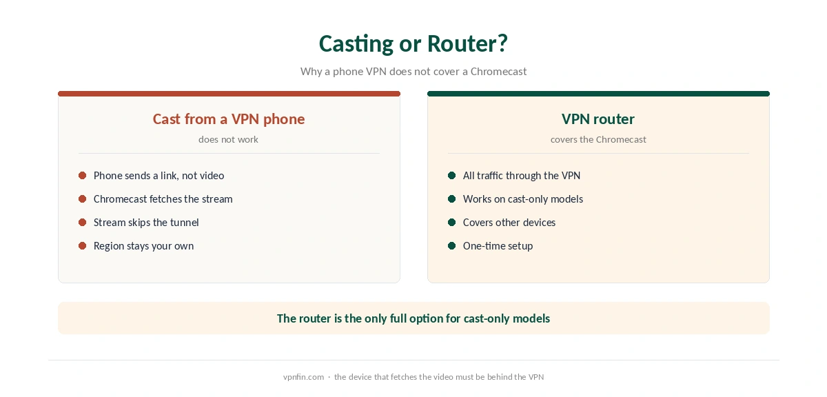 Chromecast NordVPN: casting from a phone compared with a VPN on the router