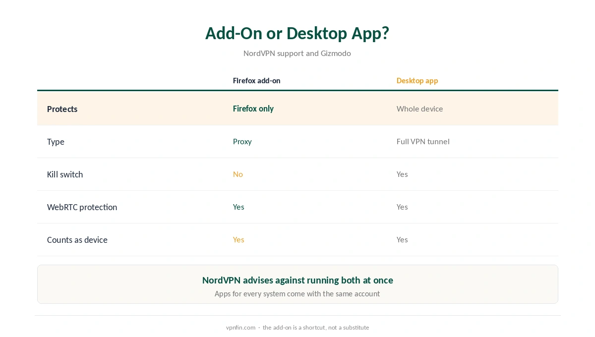 Firefox NordVPN extension compared with the NordVPN desktop app