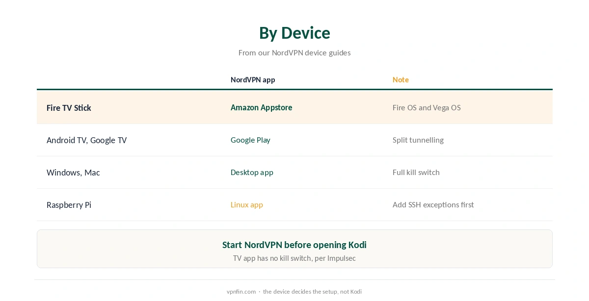 NordVPN on Kodi by device: Fire TV, Android TV, computers and Raspberry Pi