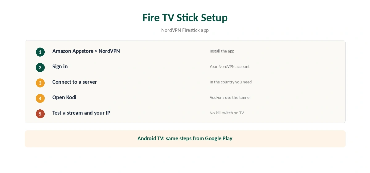 NordVPN on Kodi setup on a Fire TV Stick in five steps