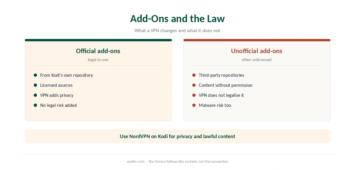 NordVPN on Kodi: official add-ons compared with unofficial ones