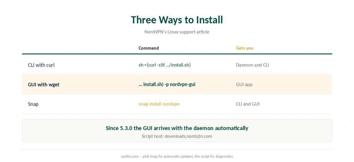NordVPN Linux install commands for the CLI, the GUI and Snap