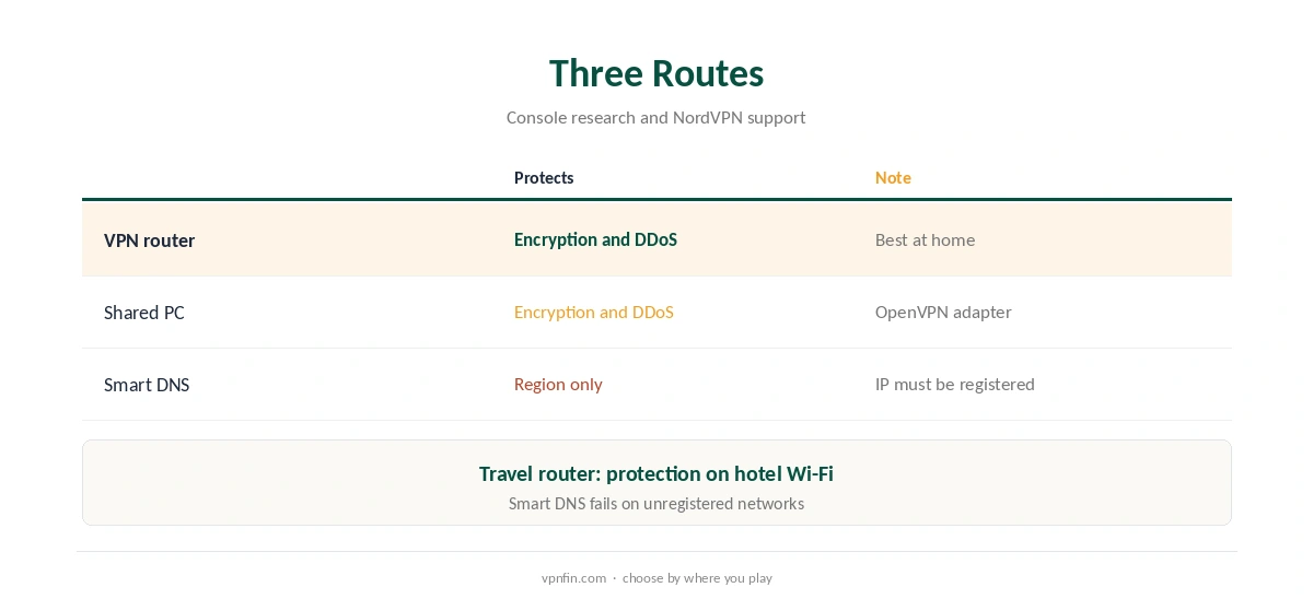 NordVPN on Switch routes compared: router, shared PC, Smart DNS