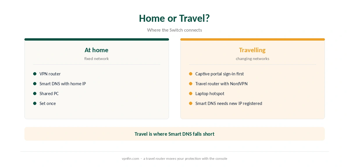 NordVPN on Switch at home compared with travelling