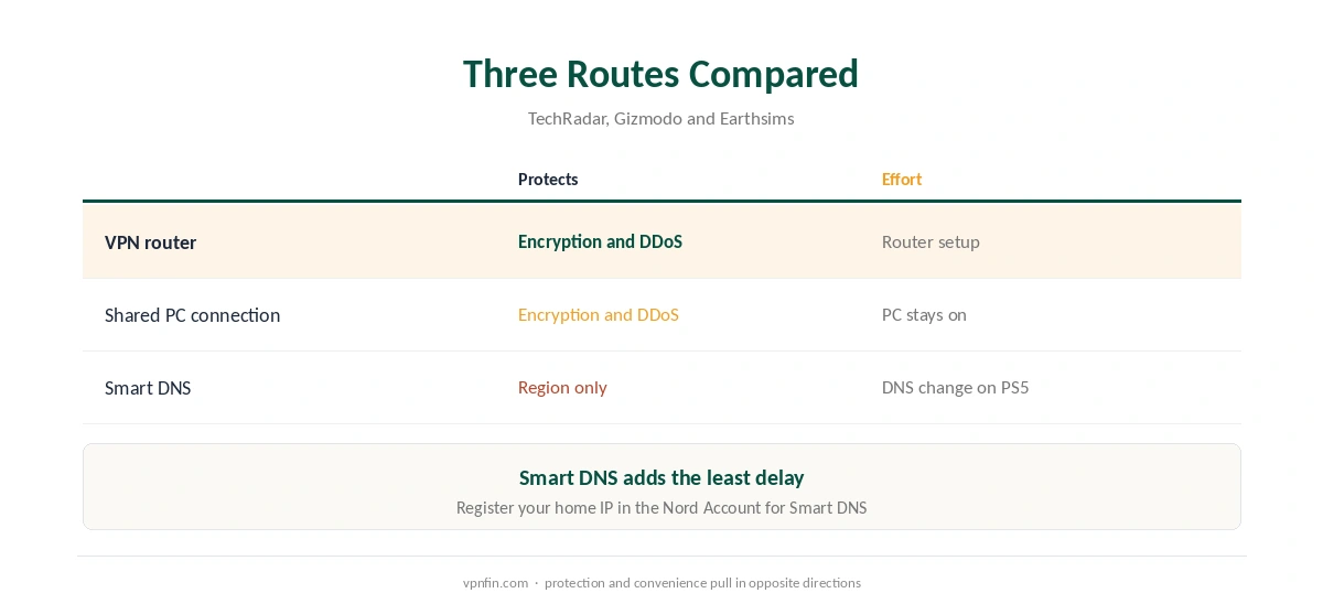 NordVPN for PS5 routes compared: router, shared PC connection, Smart DNS