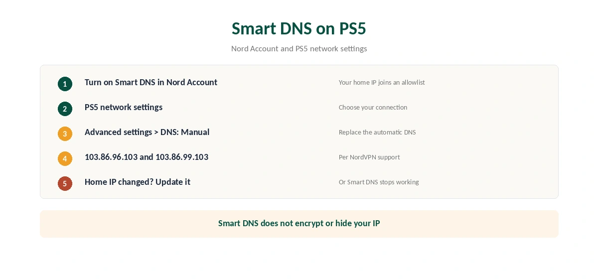 NordVPN for PS5 Smart DNS setup in five steps