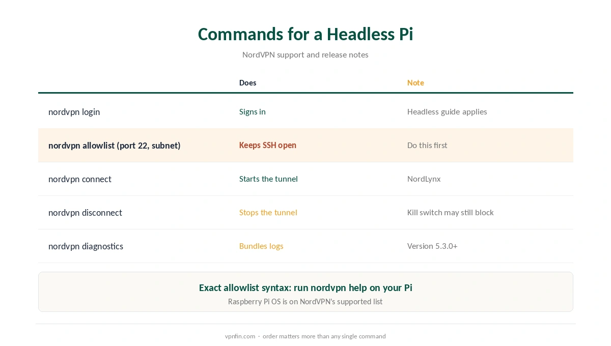 NordVPN on Raspberry Pi commands for a headless setup
